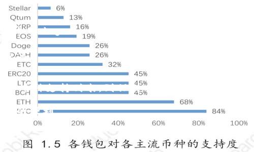 bianwei如何解决TP钱包搜索不到币种的问题？/bianwei
TP钱包, 搜索不到币种, 解决方案, 数字资产/guanjianci

引言
在数字货币交易日益普及的今天，越来越多的用户开始使用各种钱包管理自己的数字资产。其中，TP钱包因其用户友好的界面和安全性而备受欢迎。然而，在使用过程中，一些用户却遇到了搜索不到特定币种的问题。这不仅影响了交易的流畅性，还可能造成用户的困扰和不便。本文将深入探讨这个问题，分析原因并提出有效的解决方案，帮助用户更好地使用TP钱包管理他们的数字资产。

TP钱包的优势
TP钱包以其安全性、便捷性和多功能性迅速崛起，尤其是在支持多种币种和提供跨链交易等功能方面，深受用户喜爱。用户在该平台不仅可以存储各种数字货币，还可以进行交易、兑换，以及参与去中心化金融（DeFi）等活动。

此外，TP钱包的界面设计，用户无需复杂的操作即可轻松找到自己想要的功能。这一切都使得TP钱包成为了众多数字货币用户的不二之选。然而，正是因为其广泛的功能和多样的选择，有时用户在寻找特定币种时会遇到搜索不到的情况，这无疑是一个让人沮丧的体验。

搜索不到币种的可能原因
如果你在TP钱包中搜索不到某个币种，可能有几个原因。

h41. 币种未被支持/h4
首先，TP钱包可能并未支持你所寻找的币种。尽管TP钱包支持多种主流币种，但它并不是一个万能的钱包。一些新兴或冷门币种可能未能列入其支持列表。在这种情况下，你可以前往TP钱包的官方网站或客户支持页面，查看该钱包目前支持的币种列表。

h42. 网络连接问题/h4
其次，你的网络连接也可能影响搜索结果。如果你的网络不稳定，TP钱包可能无法成功获取数据，从而导致你无法搜索到所需的币种。建议在确保网络良好的情况下再次尝试搜索。这种问题虽小，但在日常使用中却常常被忽视。

h43. 钱包版本未更新/h4
另一个可能的因素是你的TP钱包版本过旧。如果TP钱包未及时更新，可能会导致一些新币种无法搜索到。开发团队会定期发布钱包的更新版本，增强功能、修复bug并添加新的币种。因此，保持应用的更新对用户来说是非常重要的。

h44. 输入错误/h4
当然，用户在搜索币种时也可能由于输入错误而找不到所需的币种。比如，在输入币种名称时，大写小写的不同、拼写错误等都会影响搜索结果。在这种情况下，建议用户仔细检查输入的内容，确保无误后再进行搜索。

解决方案
既然了解了可能导致搜索不到币种的原因，接下来我们就要探讨解决这些问题的方法，以确保用户能够顺利找到自己需要的数字资产。

h41. 检查支持的币种列表/h4
首先，访问TP钱包的官方网站，查看其支持的币种列表。如果你的目标币种不在列表中，建议你关注该币种的社区，了解它是否有上线其他钱包或交易所的计划。如果是新兴币种，有时它们的上线信息会在社交媒体或者币圈论坛里首先发布。

h42. 网络连接/h4
为了避免因网络问题而导致的搜索失败，用户可以尝试连接到更稳定的网络环境。比如，切换到更强的Wi-Fi网络或使用移动数据。在某些情况下，重启路由器和手机也有助于恢复更好的网络状态。在网络连接正常后，可以再次尝试搜索所需的币种。

h43. 更新TP钱包版本/h4
定期检查并更新TP钱包至最新版本是非常必要的。用户可以通过应用商店检查是否有可用的更新。在应用更新之后，重新启动应用并尝试搜索币种。如果仍然无法找到，建议清除应用的缓存或重新安装应用。

h44. 验证币种名称/h4
在进行币种搜索时，保持冷静并仔细核对搜索内容会十分重要。确认输入的币种名称准确无误，包括避免拼写错误。如果表述不明确，可以参考TP钱包提供的提示或使用币种的符号代替名称进行搜索。

用户反馈与社区支持
在遇到问题时，不妨多寻求用户社区的帮助与支持。TP钱包的用户群体相对庞大，许多用户在遇到类似问题时，会在社区论坛分享自己的经历和解决方案。你可以通过社交媒体、Telegram群组、Reddit等渠道找到这些社区，获取及时的信息和建议。

此外，TP钱包也提供官方客户支持服务。如果经过自测仍无法解决问题，用户可以尝试联系官方客服，寻求技术支持。通过提供详细的信息，客服能够更快地帮助你找到解决方案。

总结
尽管TP钱包在各方面表现优异，但在搜索币种时遇到的问题时常会让用户感到不便。理解这些困难的原因并采取相应的解决方法，可以显著提高使用的效率与满意度。从确认币种支持列表，到保持网络环境的稳定，再到更新钱包版本及确保输入正确，用户都可以通过这些手段快速解决问题。

让我们在使用TP钱包时，保持对数位资产的热情与探索精神，同时，也记住将这些经验分享给更多的用户。通过共同的努力，我们将推动数字货币的使用与发展，享受科技带来的便利。

最后，希望你在TP钱包上能够找到每一枚心仪的币种，顺利进行每一次交易，开启属于自己的数字资产之旅！